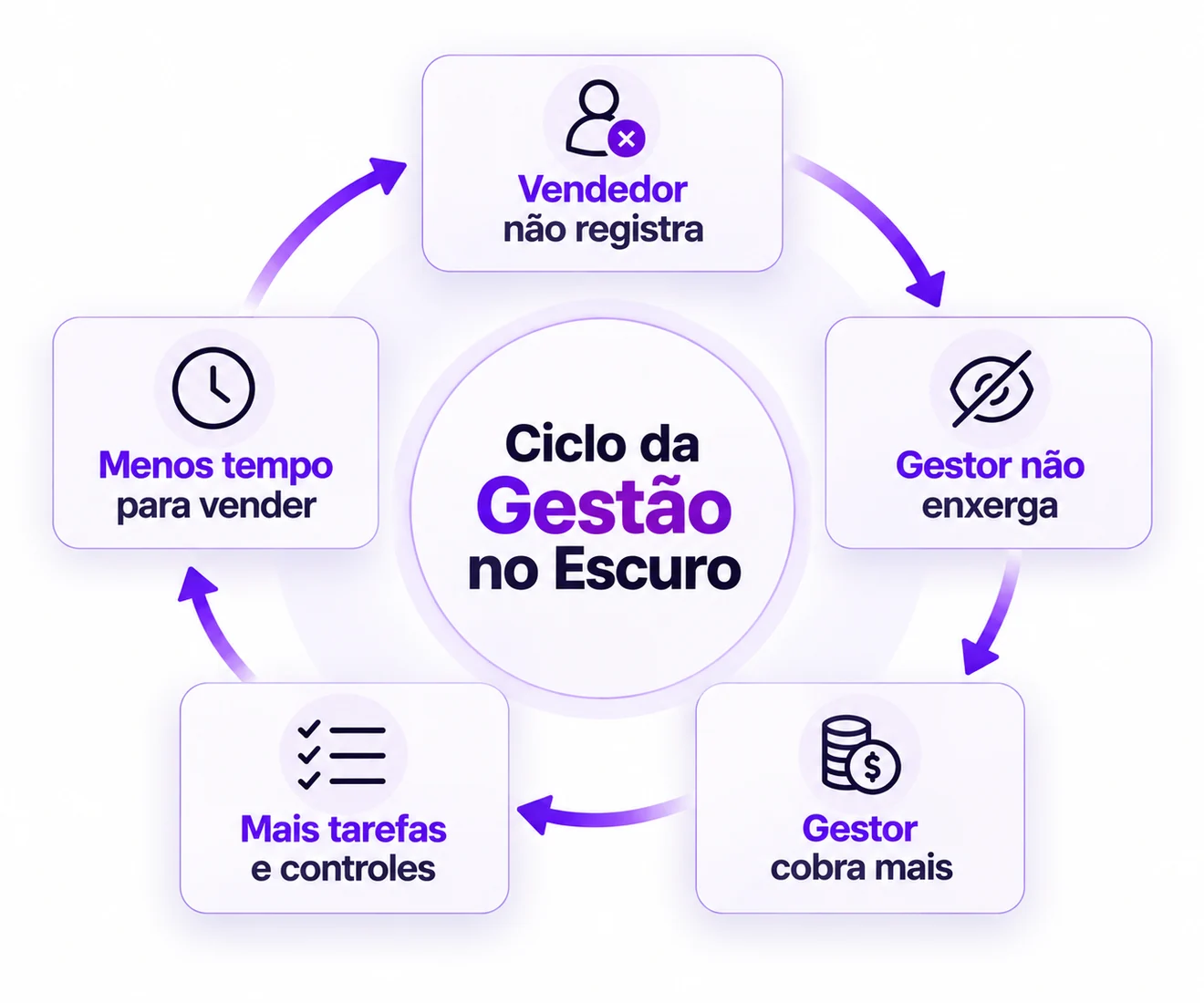 Ciclo da gestão no escuro: vendedor não registra, gestor não enxerga, gestor cobra mais, mais tarefas e controles, menos tempo para vender